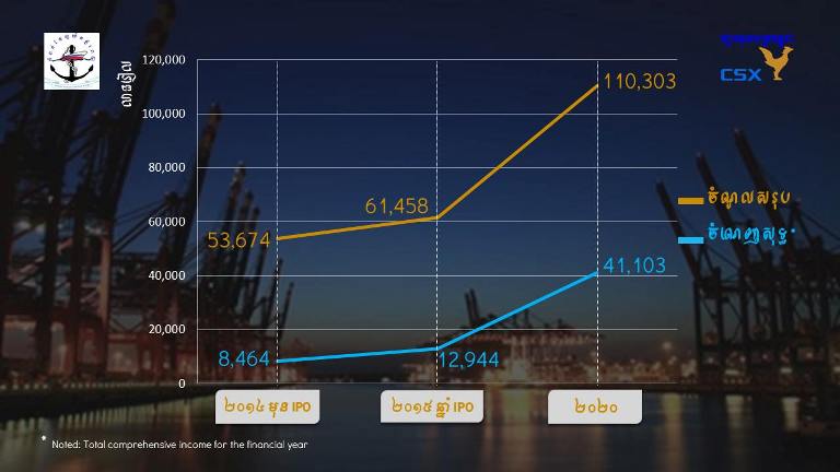 CSX និង SSE ចុះ MoU ដើម្បីអភិវឌ្ឍផលិតផលហិរញ្ញវត្ថុ