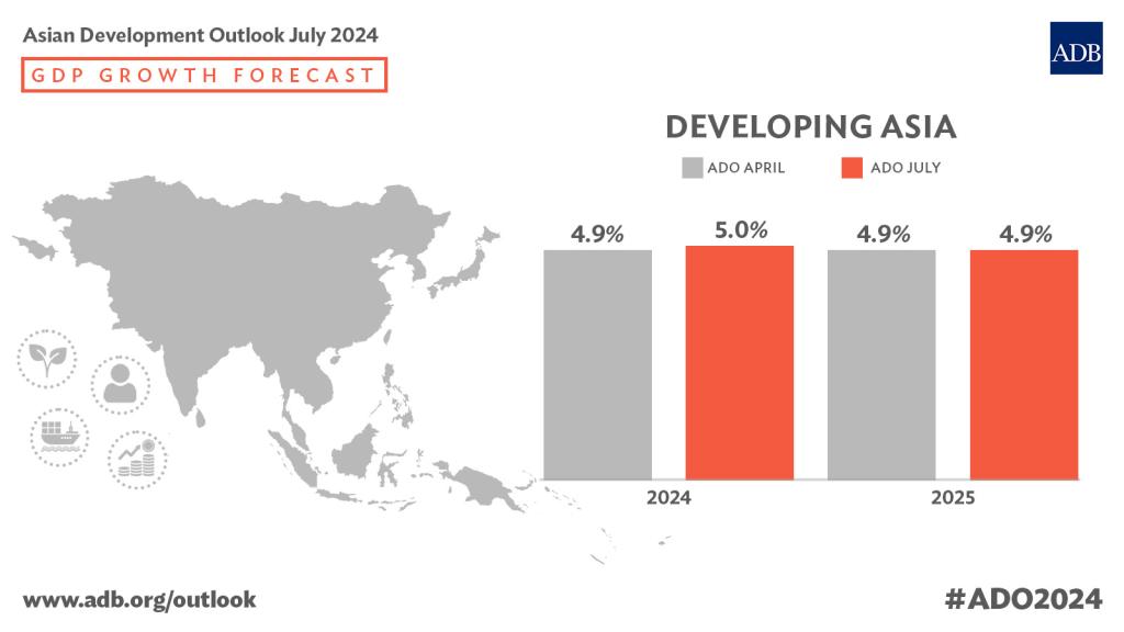 ADB Increases Economic Growth Projection for Developing Asia and the Pacific in 2024